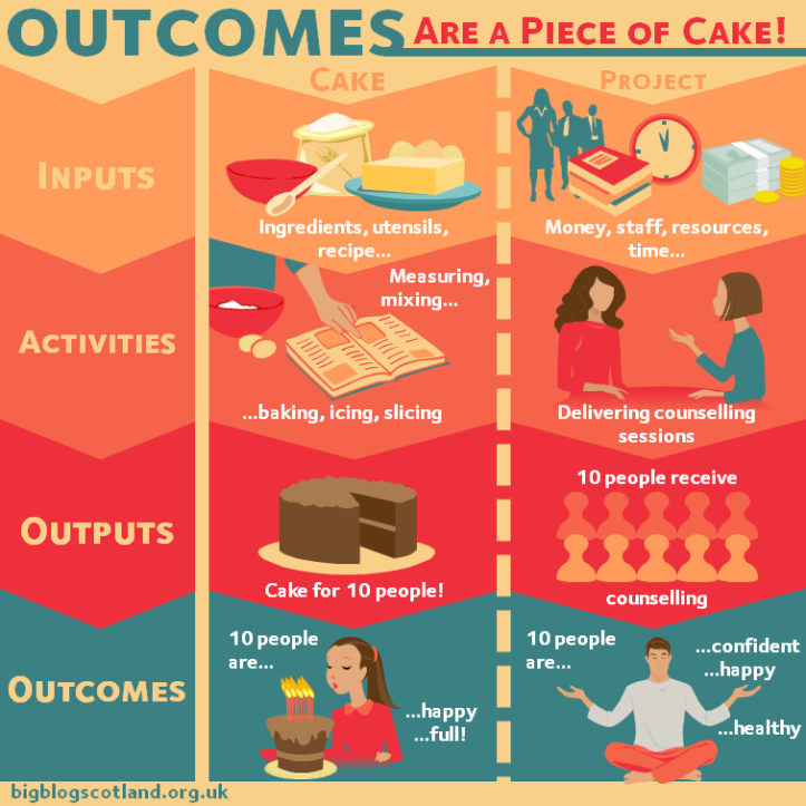 Outcomes are a piece of cake